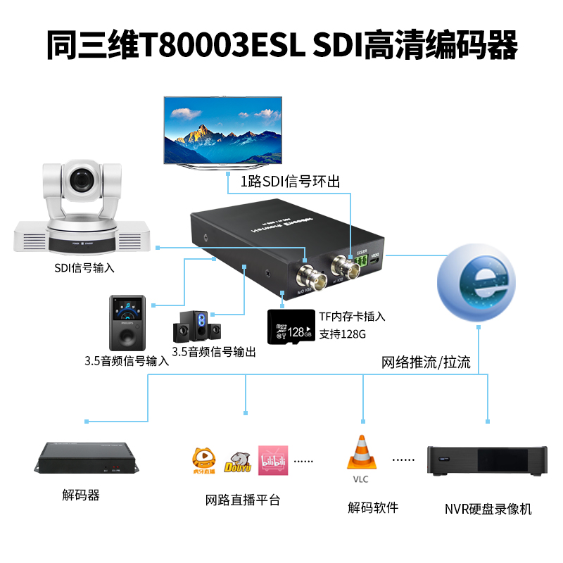 T80003ESL H.265 SDI高清編碼器連接圖